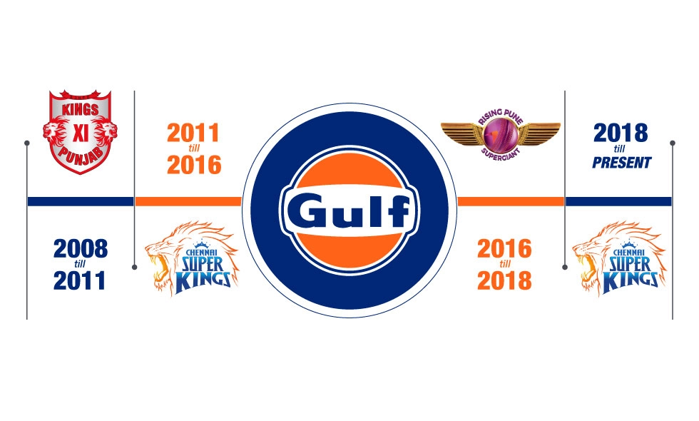 Gulf Partnerships with IPL Teams